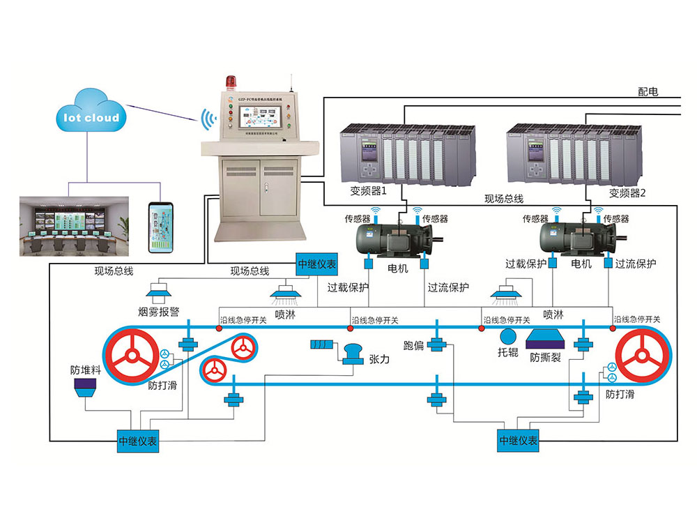 帶式輸送機電控系統(tǒng)