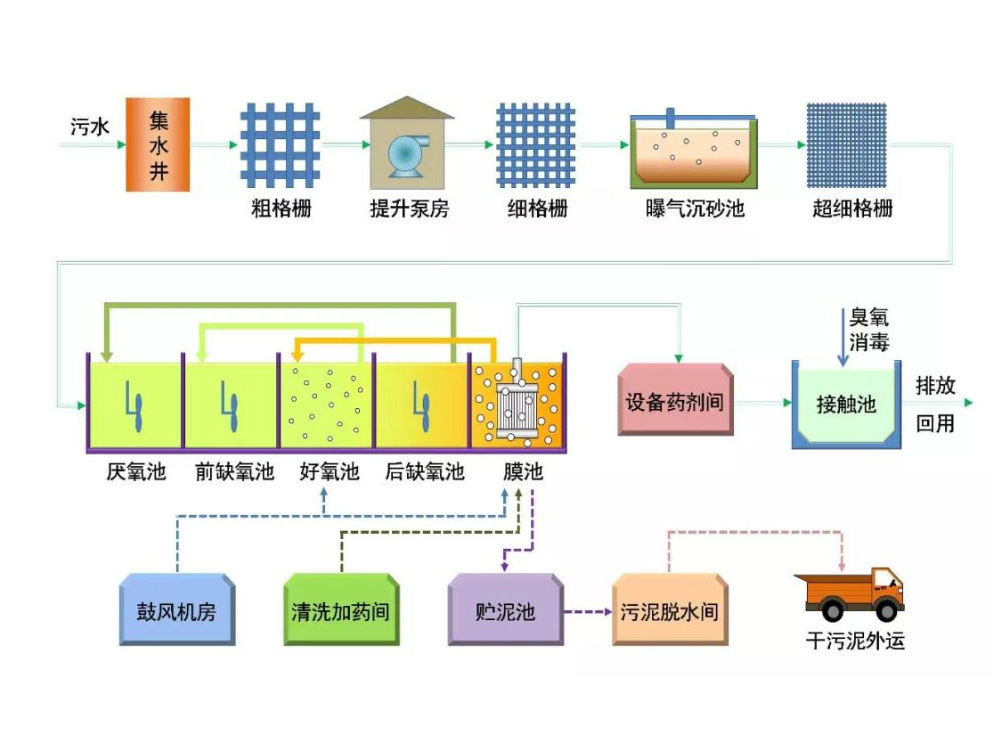 污水處理自動化系統(tǒng)